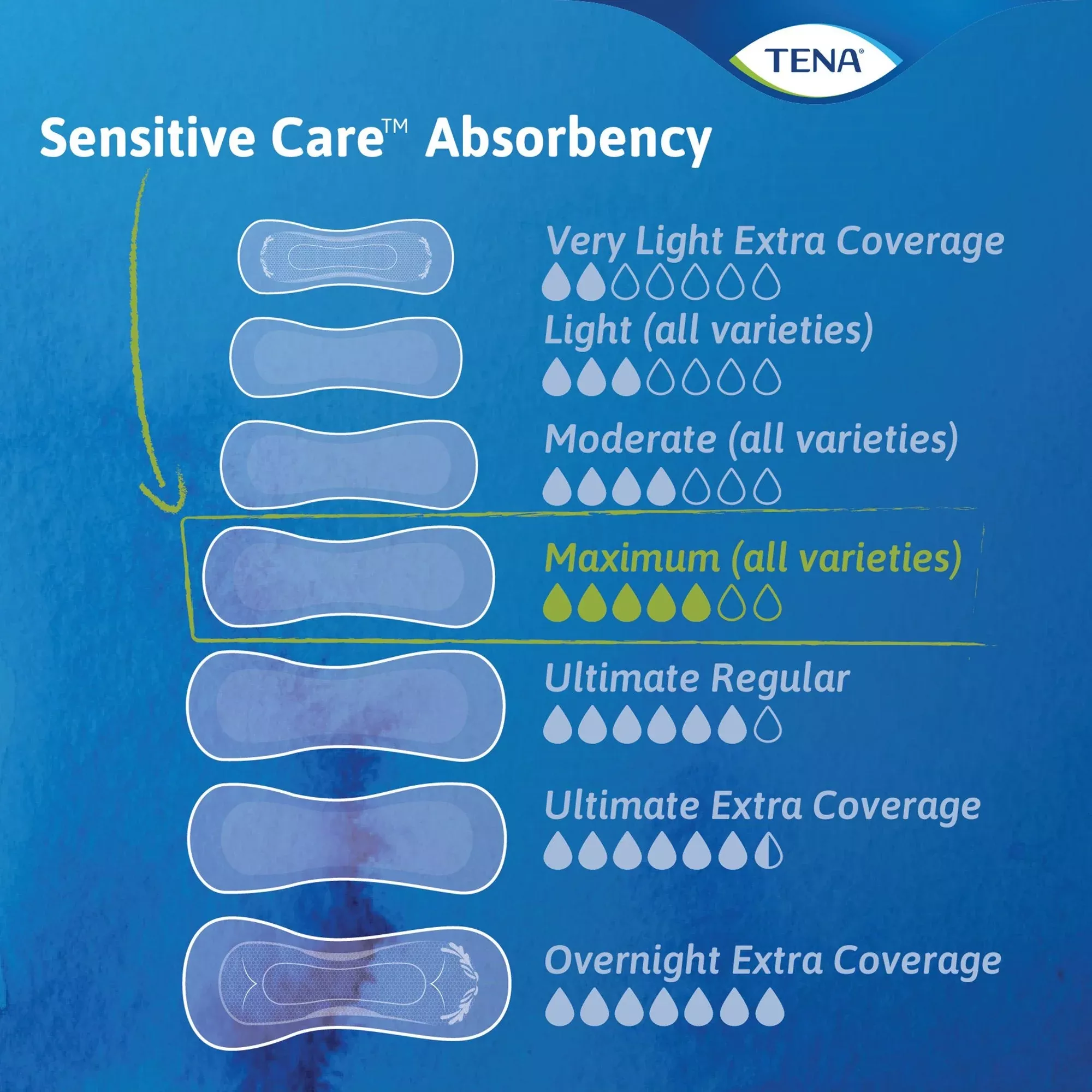 TENA Sensitive Care Overnight Bladder Control Pads